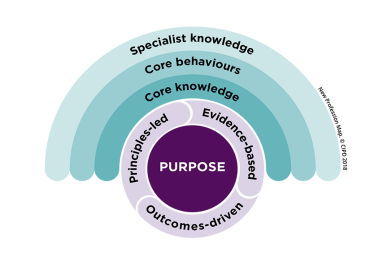 The CIPD Level 5 Associate Diploma In Organisational Learning And ...