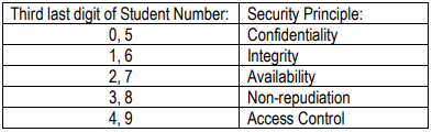 Security Fundamentals and Development