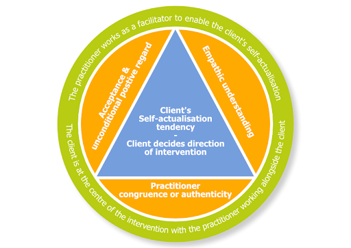 Relationship Based Practice (RBP) in Social Care