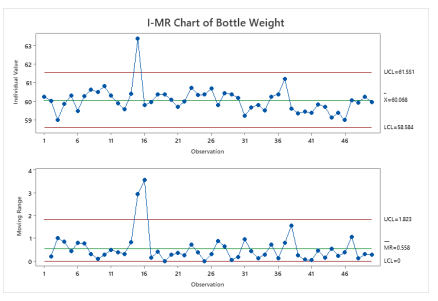 Process Control and Statistics Class Assignment – Control Charts, 