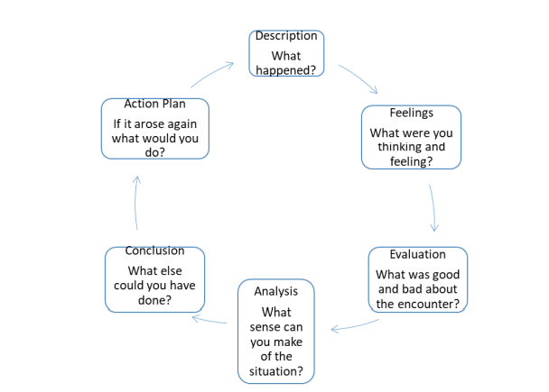 MNU11013, 2 Gibbs (1988) Model of Reflection